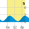 Tide chart for Jordan Point, James River, Virginia on 2022/07/5