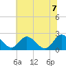 Tide chart for Jordan Point, James River, Virginia on 2022/07/7