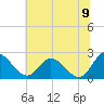 Tide chart for Jordan Point, James River, Virginia on 2022/07/9