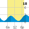 Tide chart for Jordan Point, Virginia on 2022/08/18