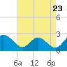 Tide chart for Jordan Point, Virginia on 2022/08/23