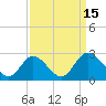 Tide chart for Jordan Point, James River, Virginia on 2022/09/15