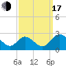 Tide chart for Jordan Point, James River, Virginia on 2022/09/17