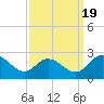 Tide chart for Jordan Point, James River, Virginia on 2022/09/19