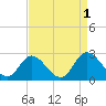 Tide chart for Jordan Point, James River, Virginia on 2022/09/1