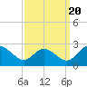 Tide chart for Jordan Point, James River, Virginia on 2022/09/20