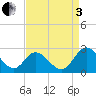 Tide chart for Jordan Point, James River, Virginia on 2022/09/3