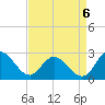 Tide chart for Jordan Point, James River, Virginia on 2022/09/6