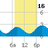 Tide chart for Jordan Point, James River, Virginia on 2022/10/16