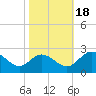 Tide chart for Jordan Point, James River, Virginia on 2022/10/18