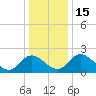 Tide chart for Jordan Point, James River, Virginia on 2022/12/15
