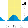 Tide chart for Jordan Point, James River, Virginia on 2023/02/16