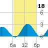 Tide chart for Jordan Point, James River, Virginia on 2023/02/18