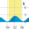 Tide chart for Jordan Point, James River, Virginia on 2023/02/1
