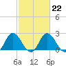 Tide chart for Jordan Point, James River, Virginia on 2023/02/22