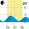Tide chart for Jordan Point, James River, Virginia on 2023/02/27