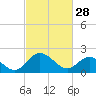 Tide chart for Jordan Point, James River, Virginia on 2023/02/28