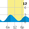 Tide chart for Jordan Point, James River, Virginia on 2023/04/12