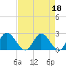 Tide chart for Jordan Point, James River, Virginia on 2023/04/18