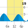 Tide chart for Jordan Point, James River, Virginia on 2023/04/19