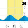 Tide chart for Jordan Point, James River, Virginia on 2023/04/26