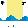Tide chart for Jordan Point, James River, Virginia on 2023/04/27