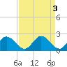 Tide chart for Jordan Point, James River, Virginia on 2023/04/3