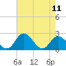 Tide chart for Jordan Point, James River, Virginia on 2023/05/11