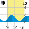 Tide chart for Jordan Point, James River, Virginia on 2023/05/12