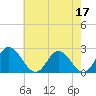 Tide chart for Jordan Point, James River, Virginia on 2023/05/17