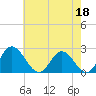 Tide chart for Jordan Point, James River, Virginia on 2023/05/18