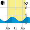 Tide chart for Jordan Point, James River, Virginia on 2023/05/27