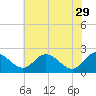 Tide chart for Jordan Point, James River, Virginia on 2023/05/29