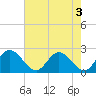 Tide chart for Jordan Point, James River, Virginia on 2023/05/3
