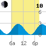 Tide chart for Jordan Point, James River, Virginia on 2023/06/10