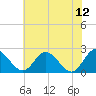 Tide chart for Jordan Point, James River, Virginia on 2023/06/12
