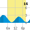 Tide chart for Jordan Point, James River, Virginia on 2023/06/16