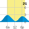 Tide chart for Jordan Point, James River, Virginia on 2023/06/21