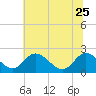Tide chart for Jordan Point, James River, Virginia on 2023/06/25