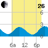 Tide chart for Jordan Point, James River, Virginia on 2023/06/26
