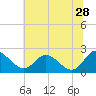 Tide chart for Jordan Point, James River, Virginia on 2023/06/28