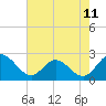 Tide chart for Jordan Point, James River, Virginia on 2023/08/11