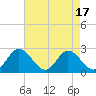Tide chart for Jordan Point, James River, Virginia on 2023/08/17