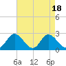 Tide chart for Jordan Point, James River, Virginia on 2023/08/18