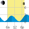 Tide chart for Jordan Point, James River, Virginia on 2023/08/8