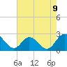 Tide chart for Jordan Point, James River, Virginia on 2023/08/9