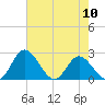 Tide chart for Jordan Point, James River, Virginia on 2024/05/10