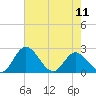 Tide chart for Jordan Point, James River, Virginia on 2024/05/11