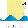 Tide chart for Jordan Point, James River, Virginia on 2024/05/14