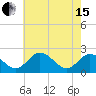 Tide chart for Jordan Point, James River, Virginia on 2024/05/15